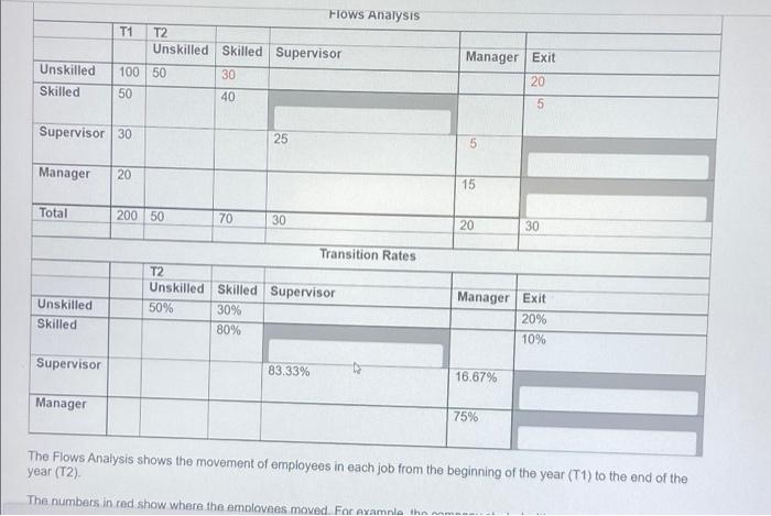 FIOWS Analysis T1 T2 Unskilled Skilled Supervisor