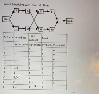 Project Scheduling with Uncertain Time: Activity