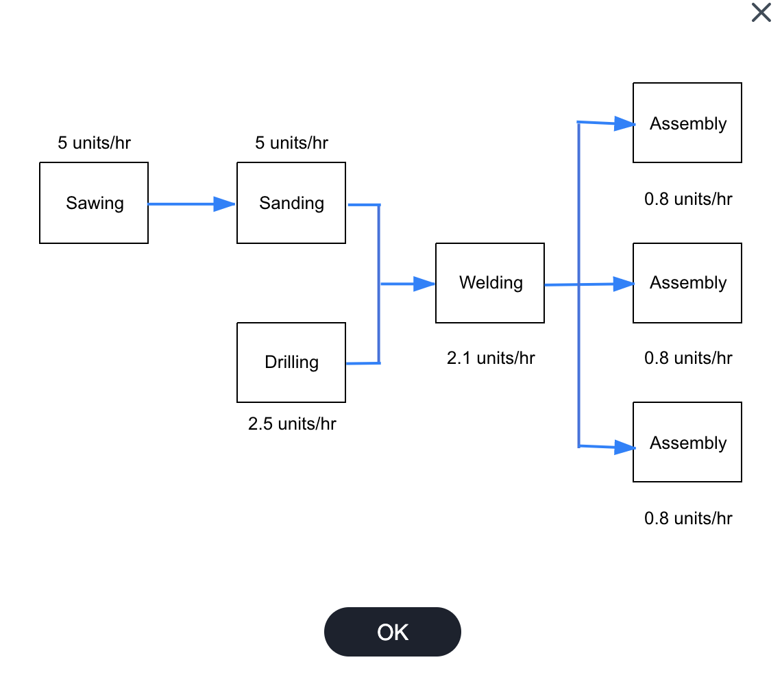 A production process at Kenneth Day Manufacturing
