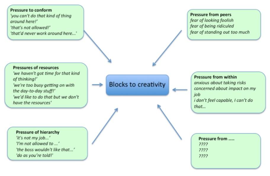 Blocks to creativity Think about the many things