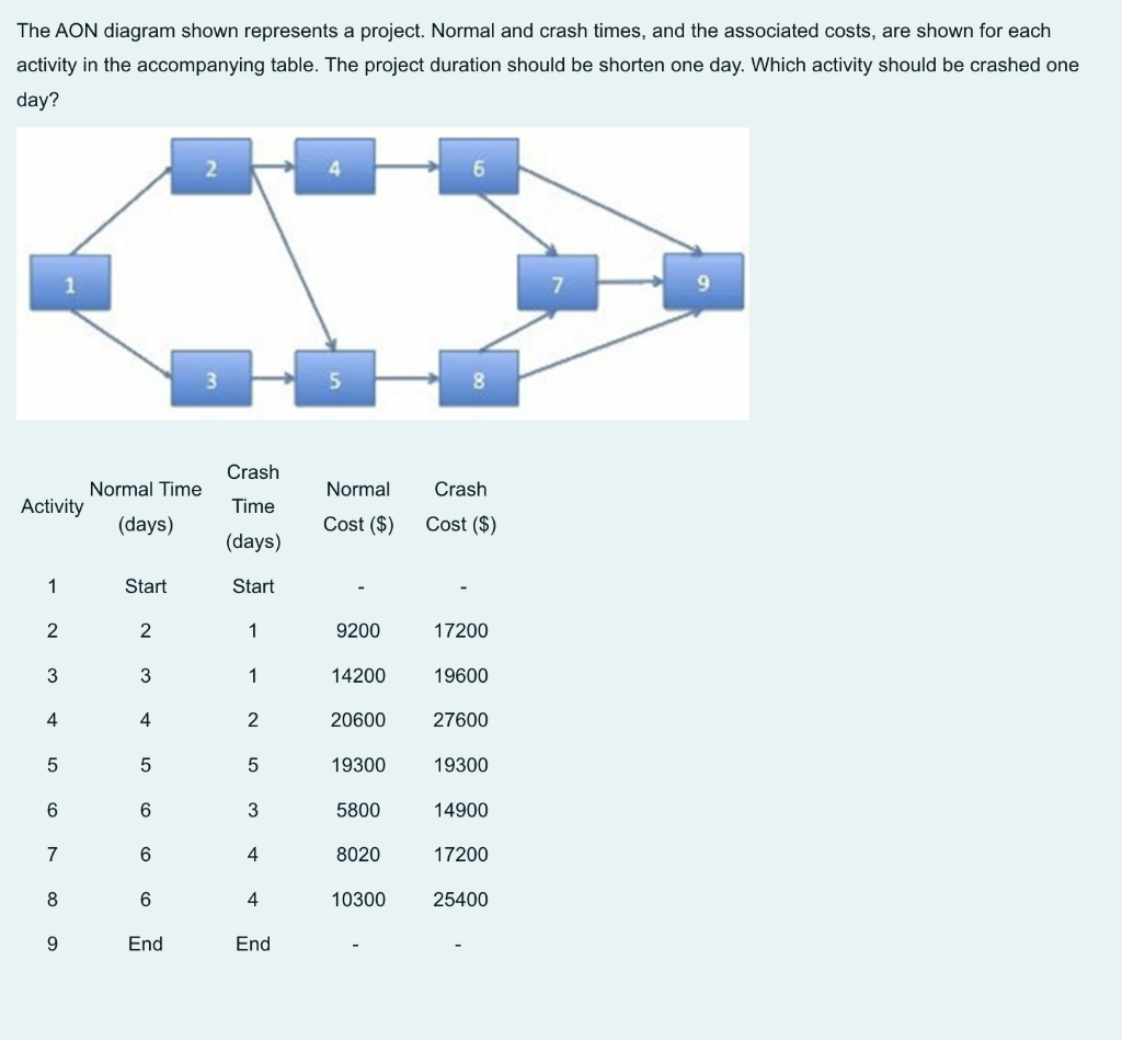 The AON diagram shown represents a project.