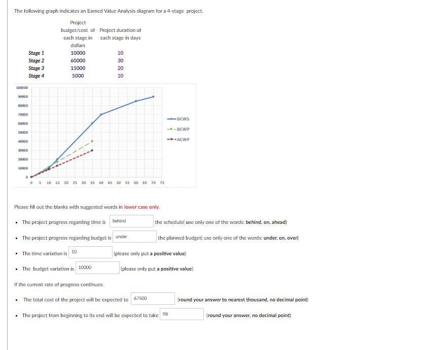 The following graph indicates an Earned Value