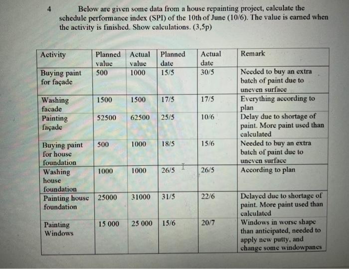 Below are given some data from a house repainting
