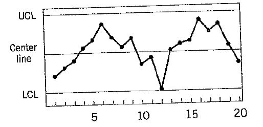5.16 Consider the control chart shown here. Does