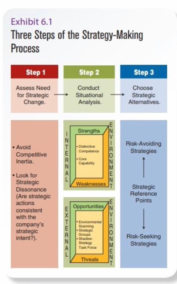 Chapter 6 sets forth a three step process for