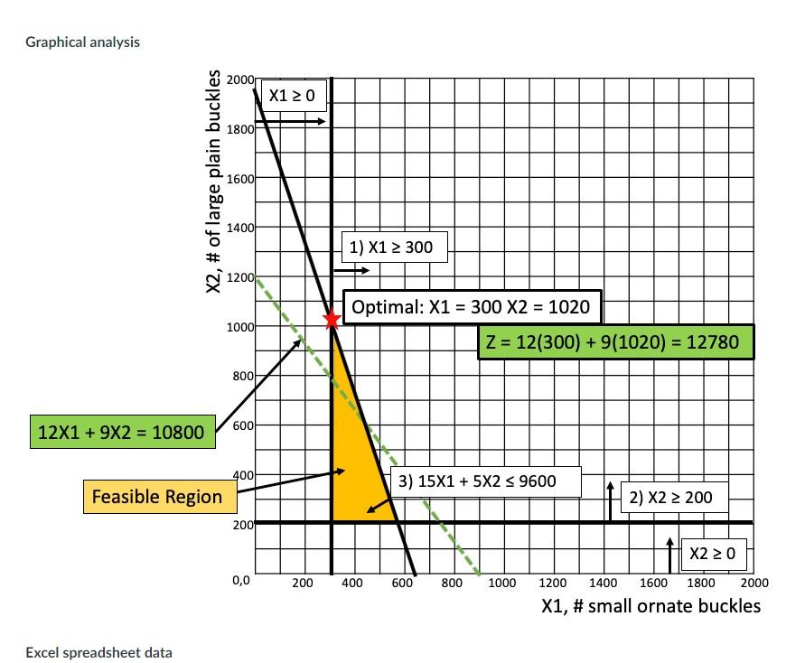 objective coefficient or one right-hand side