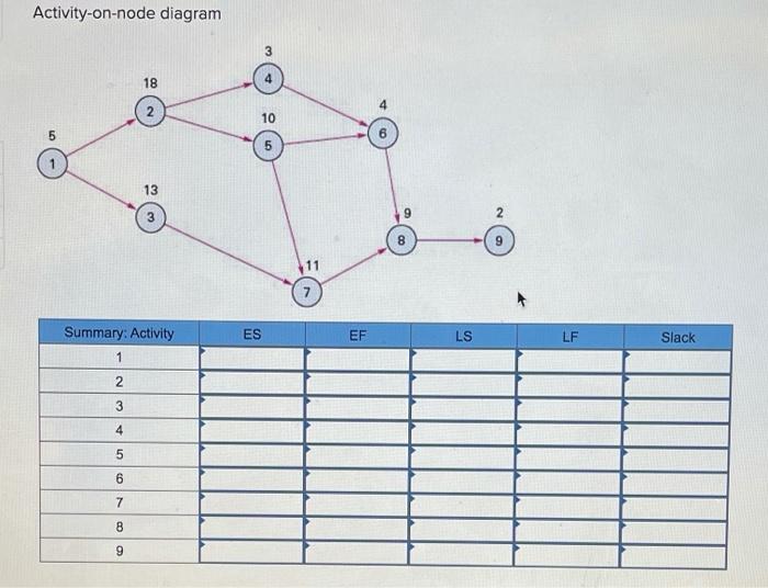 Activity-on-node diagram 3 18 10 5 13 ) 9 2 8 11