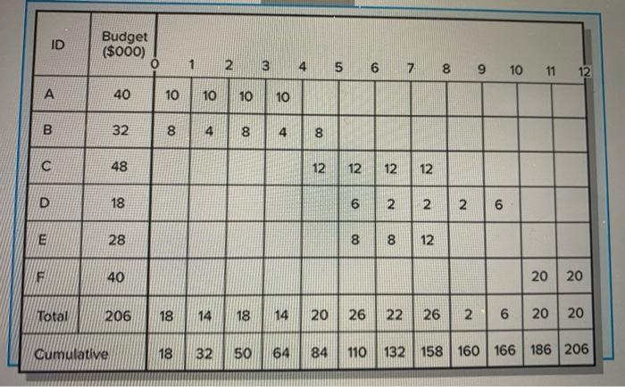 Given the following project network, baseline,