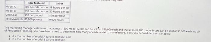 Raw Material Labor Model A 200 pounds per car 18