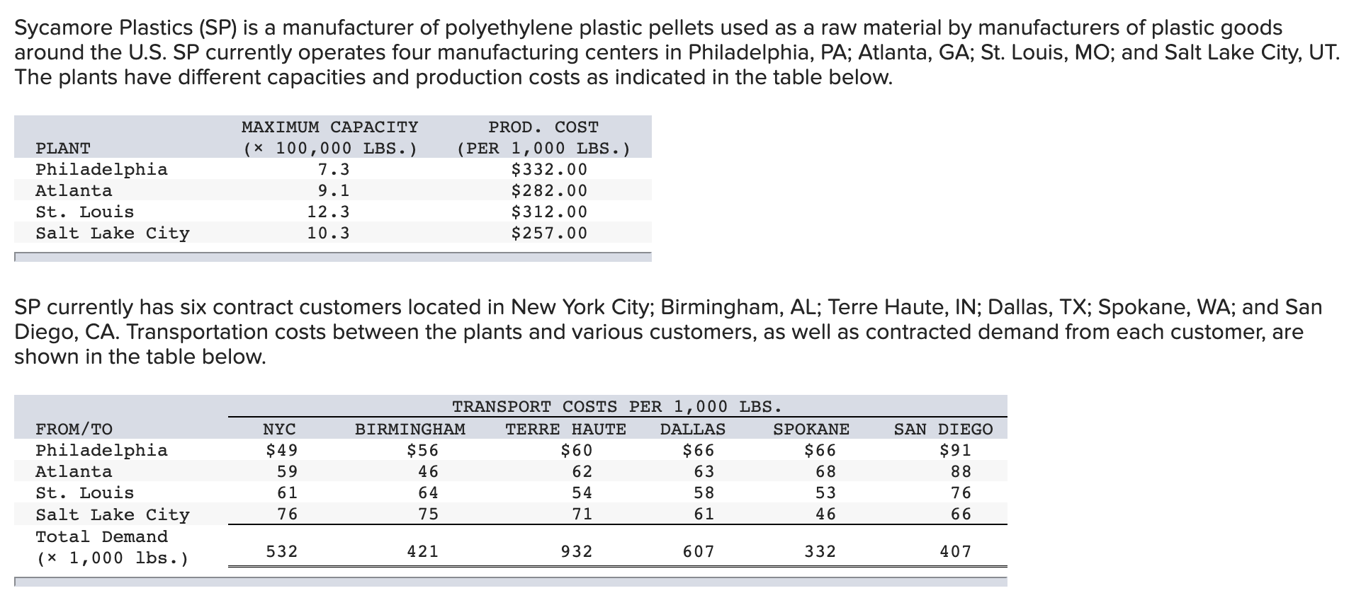 Sycamore Plastics (SP) is a manufacturer of