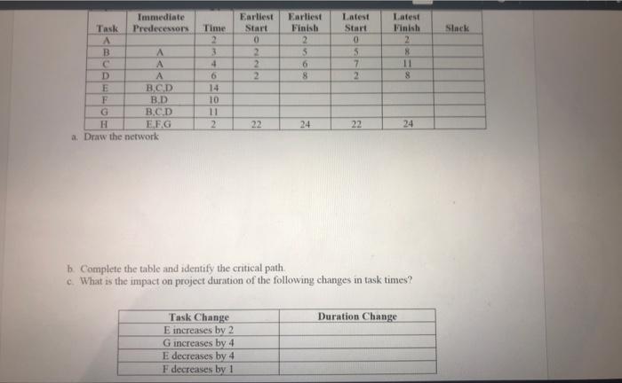 Sinck Immediate Task Predecessors A B A D E B.CD