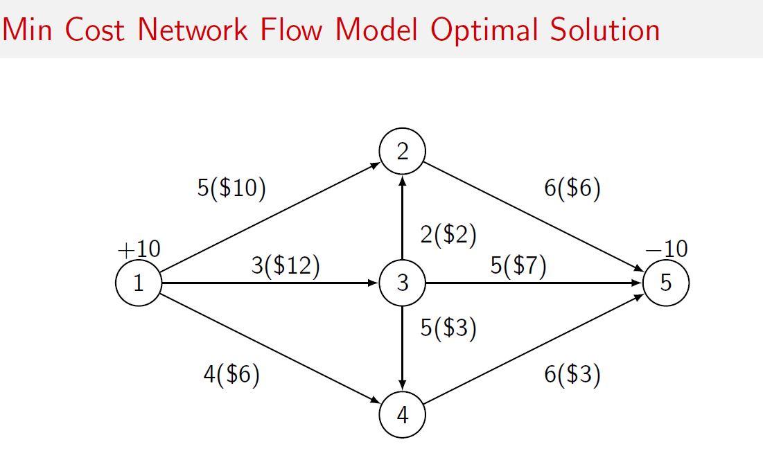 Find a basic feasible solution for the model and