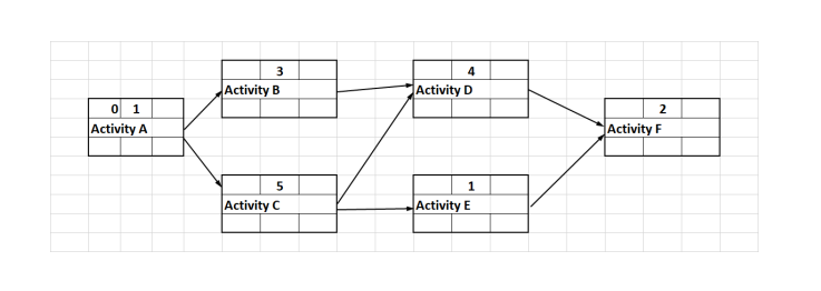 3 Activity B 4 Activity D 2 0 1 Activity A