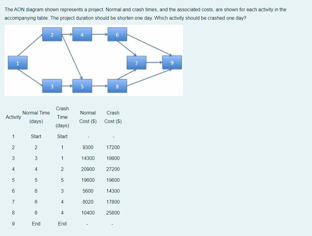 The AON diagram shown represents a project.