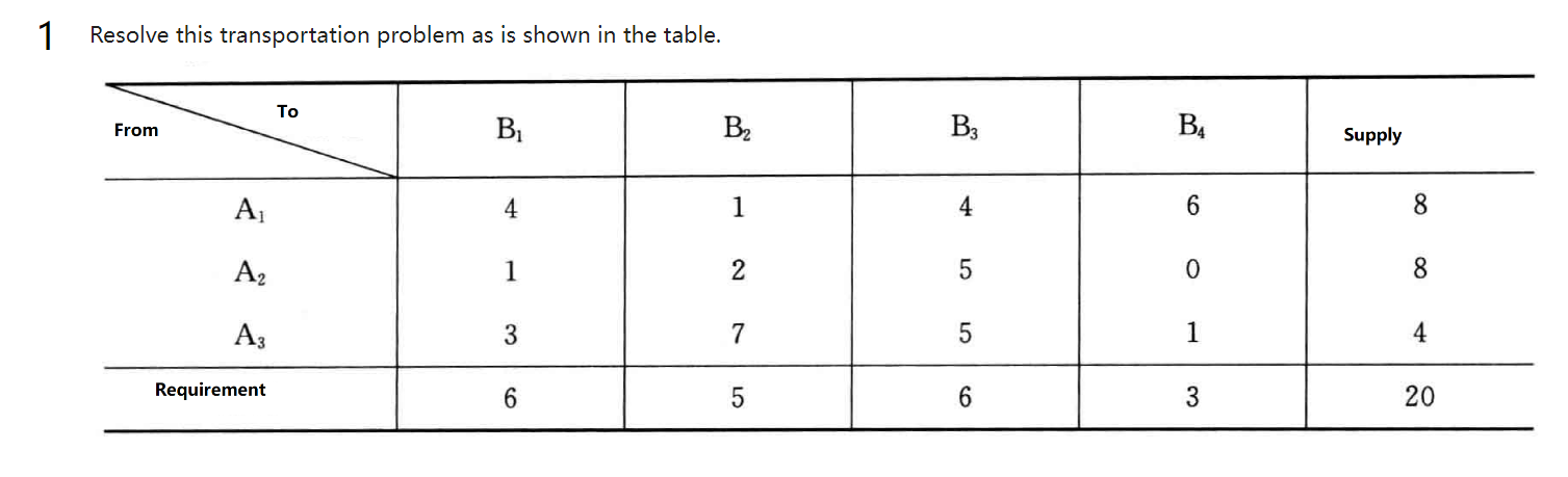 Resolve this transportation problem as is shown