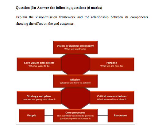 Question (3): Answer the following question: (6