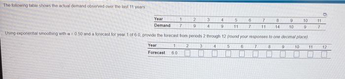 The following table shows the actual domand