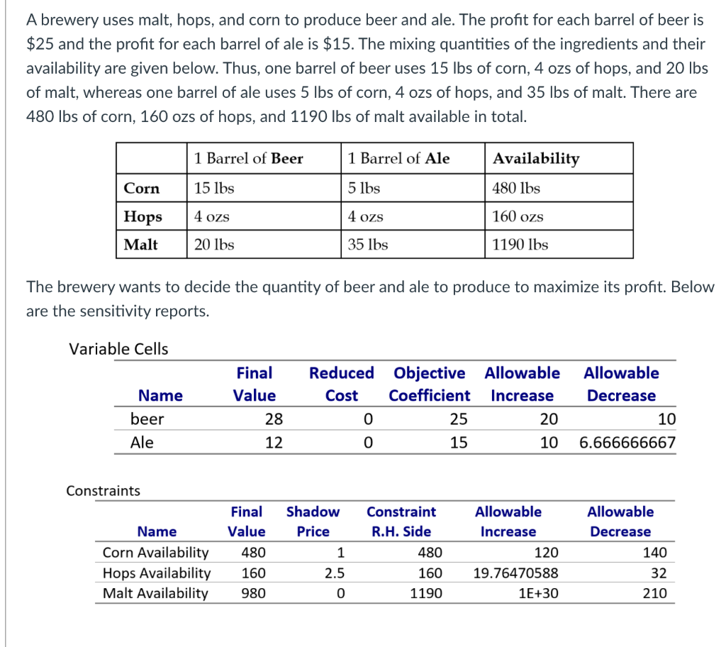 A. What happens to the profit when the brewery