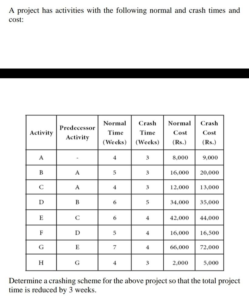 A project has activities with the following