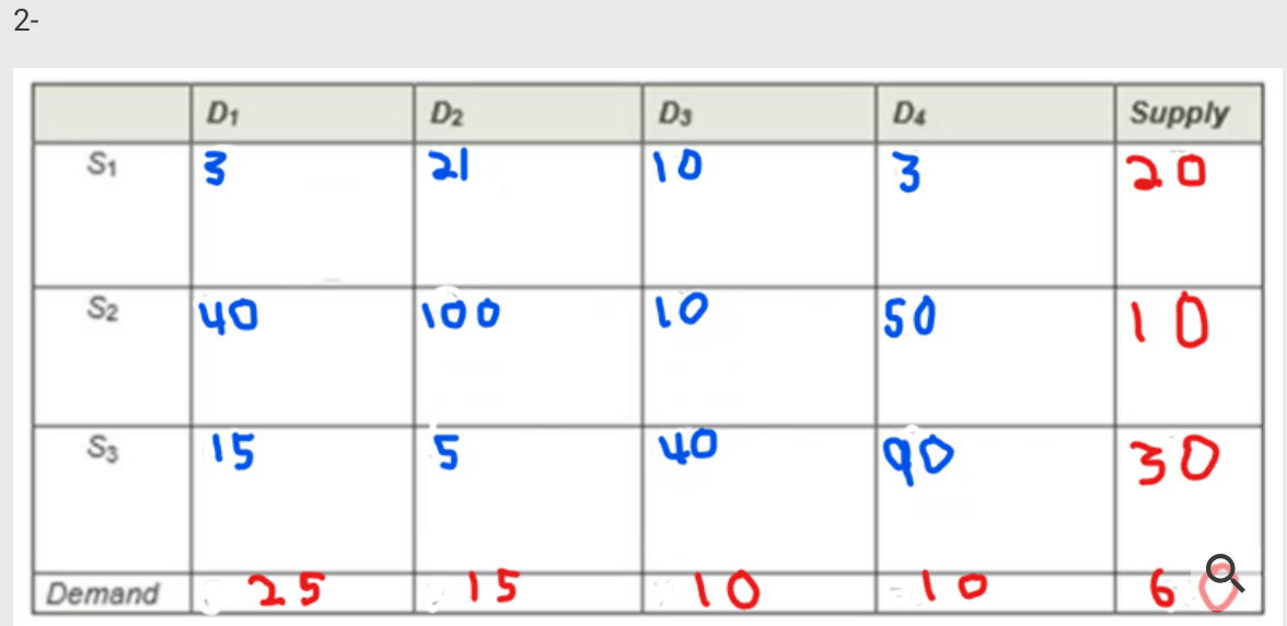 Solve the following transportation problems using