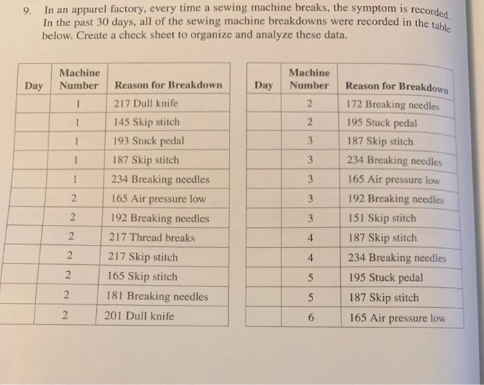 Use the data in problem 9 to create a Pareto