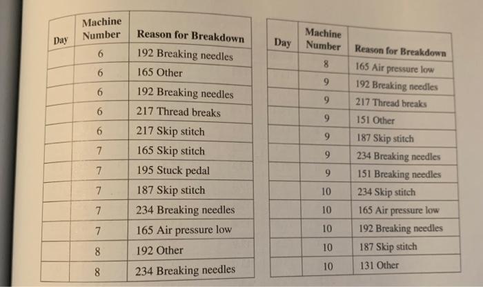 Use the data in problem 9 to create a Pareto