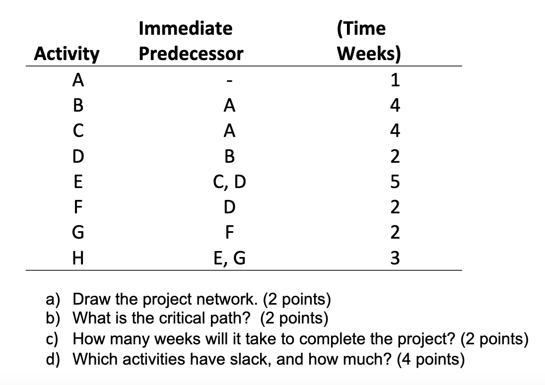 Immediate Predecessor Activity A B A (Time Weeks)
