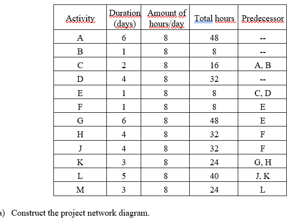 Activity Total hours Predecessor Duration Amount
