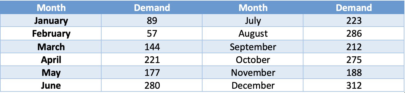 OSCM 5. Use the arithmetic average of the first