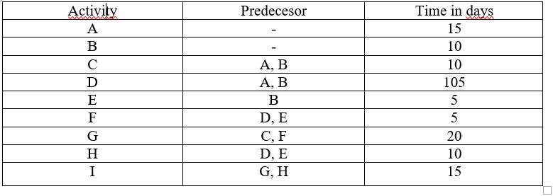 1. Consider a project consisting of 9 activities