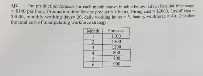 Q2 The production forecast for each month shown