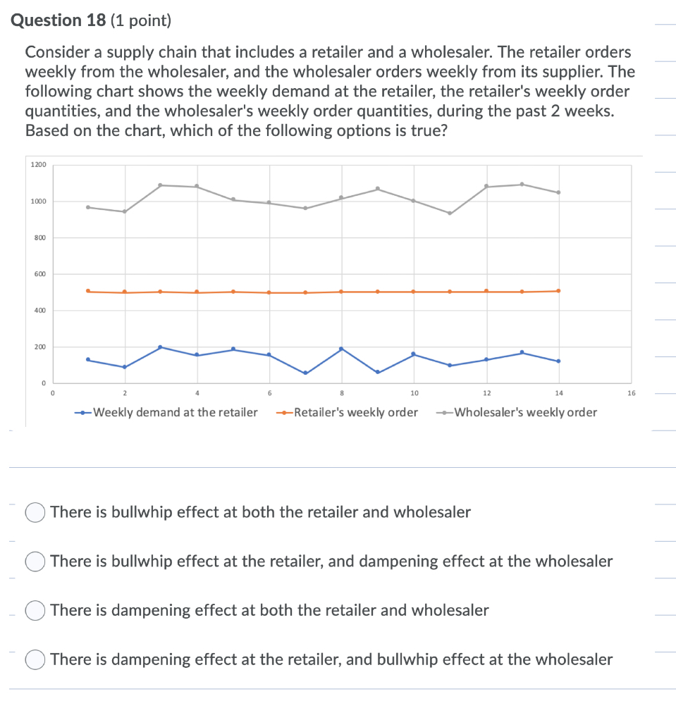 Question 18 (1 point) Consider a supply chain