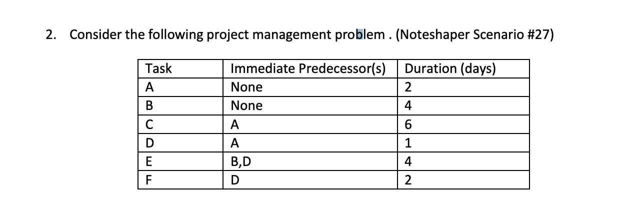 a. Draw the Network diagram and include the Early
