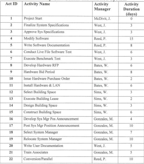 Assignment : Based on the below Project Charter,