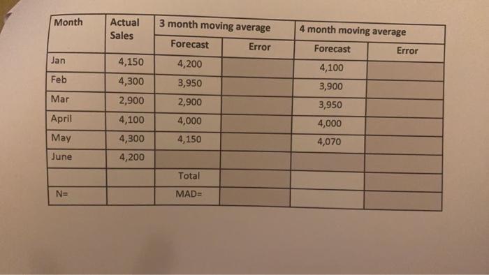 Month Actual Sales 3 month moving average