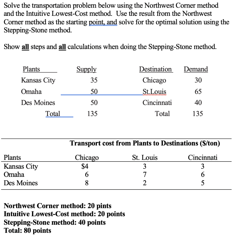 Solve the transportation problem below using the