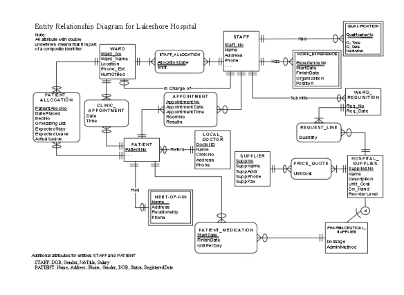 Draw your Relational Schema based on the