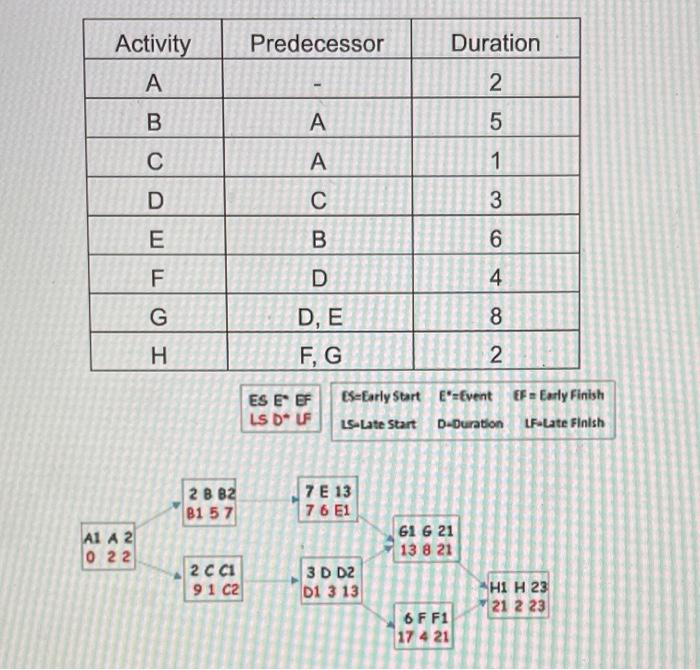 Predecessor Duration Activity 2 B A A 1 | . 3 Om