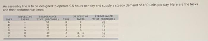 An assembly line is to be designed to operate 9.5