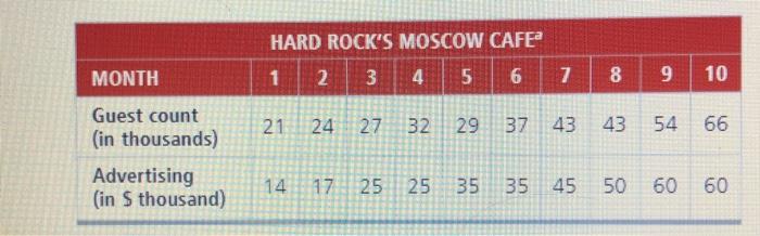 Forecasting at Hard Rock Cafe With the growth of