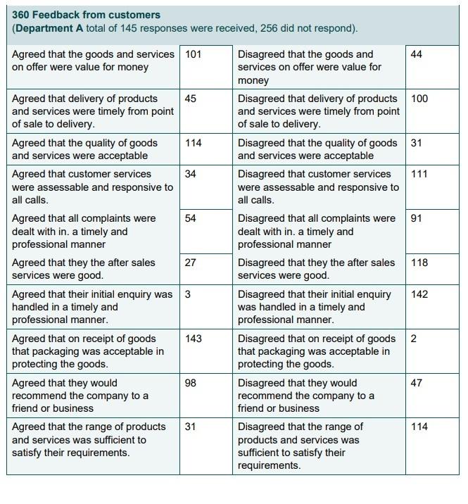 Explain how people practices add value in an