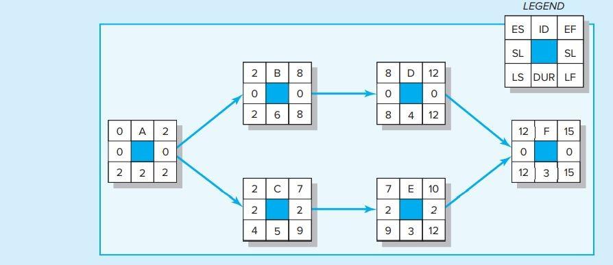 Given the project network and baseline