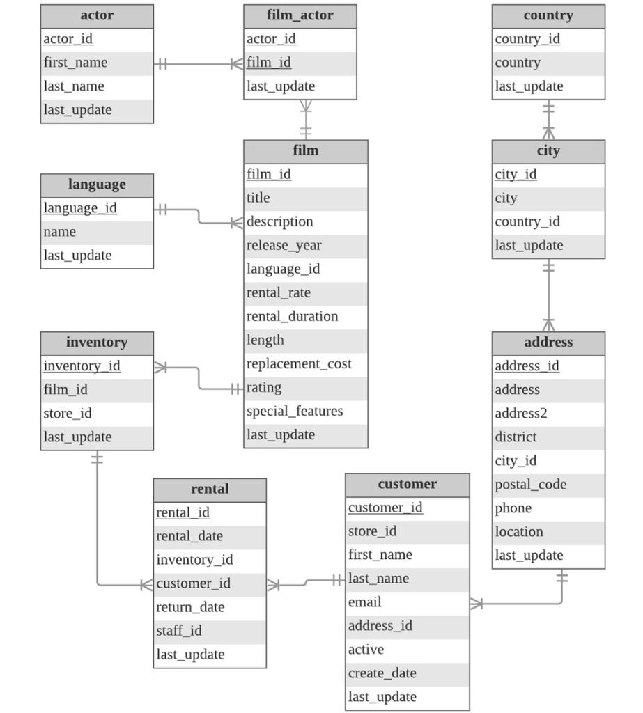 moviedb Schema How many movies do not have an