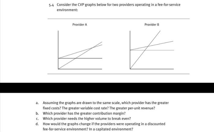 5.4 Consider the CVP graphs below for two