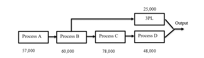 f. As part of restructuring the distribution