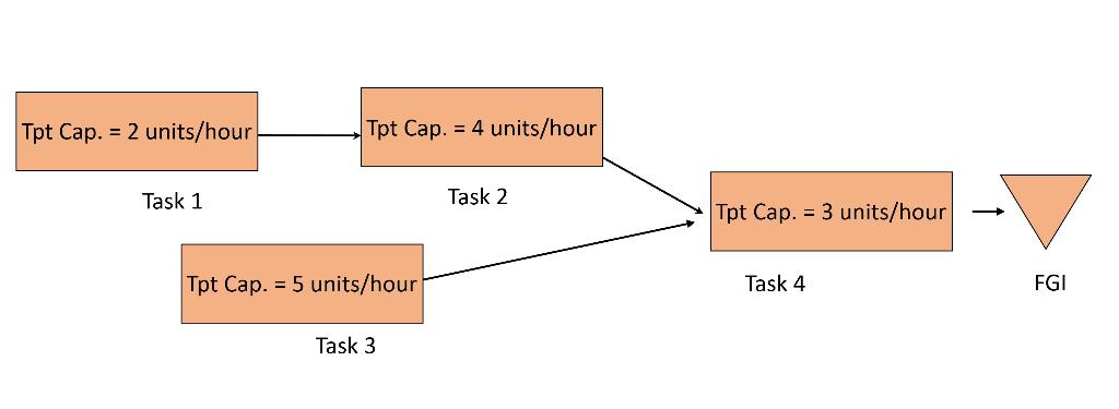 Suppose you are given the process flowchart shown