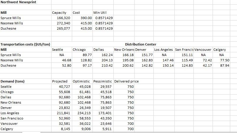 Create a linear programming model in order to