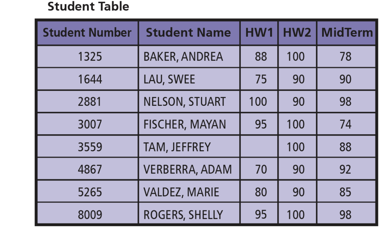 Q5-2 What is a database? Define the term