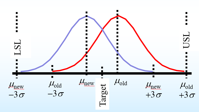 A process is considered "capable" if the (mean +