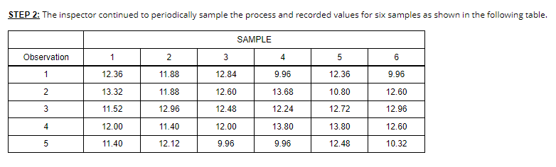 QUESTION 4 A quality inspector took five samples,